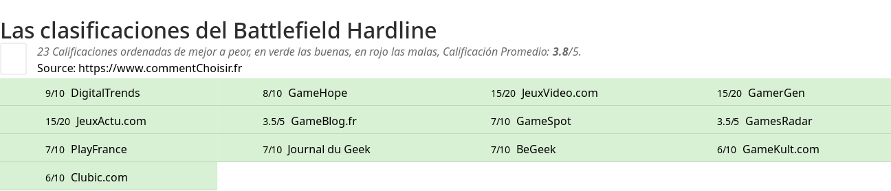 Ratings Battlefield Hardline