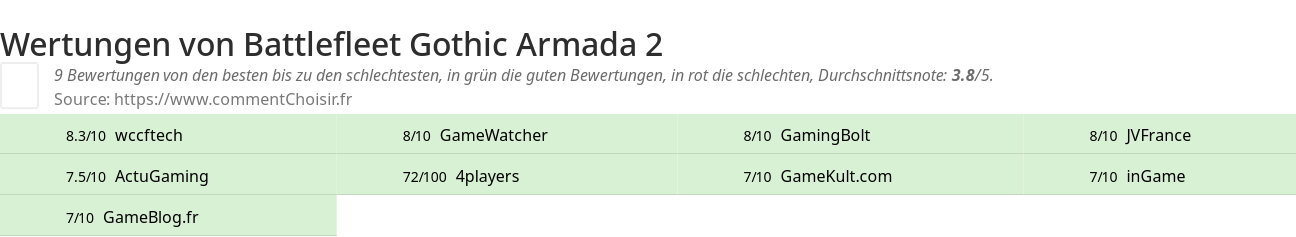 Ratings Battlefleet Gothic Armada 2