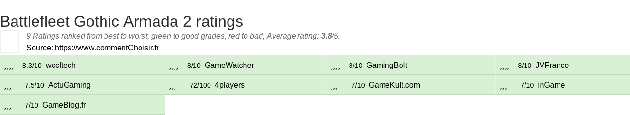 Ratings Battlefleet Gothic Armada 2