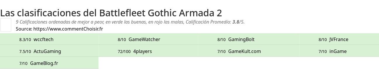 Ratings Battlefleet Gothic Armada 2