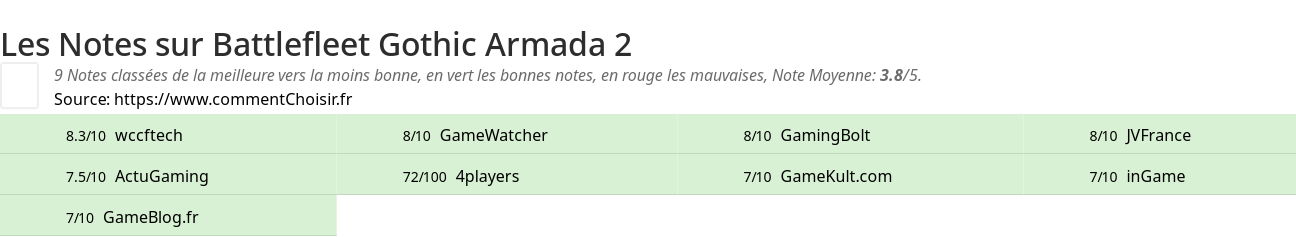 Ratings Battlefleet Gothic Armada 2