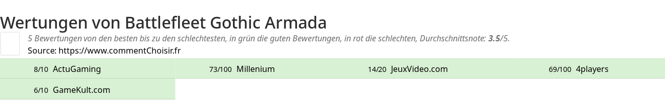 Ratings Battlefleet Gothic Armada