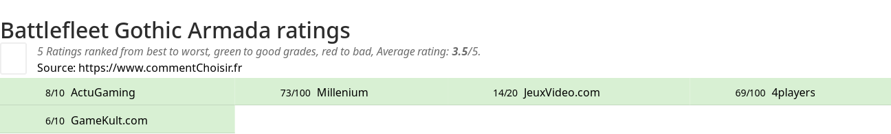 Ratings Battlefleet Gothic Armada