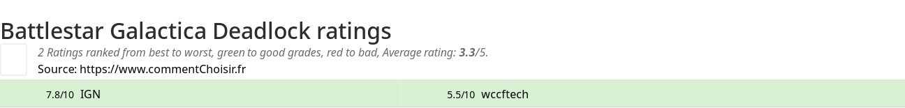 Ratings Battlestar Galactica Deadlock