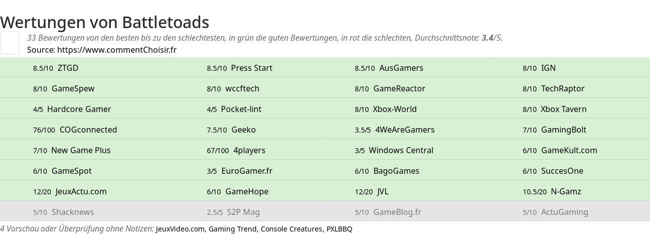 Ratings Battletoads