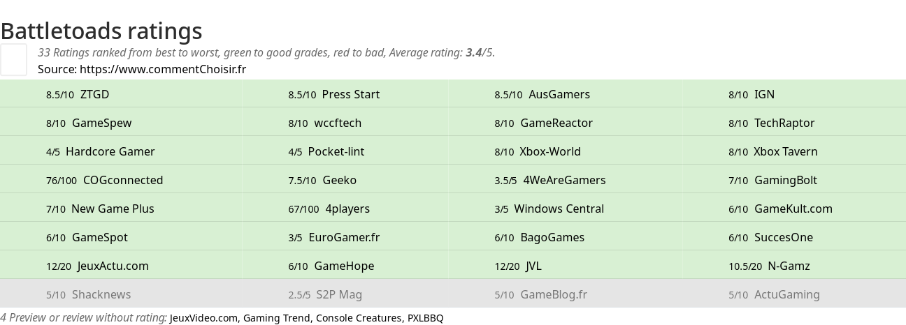 Ratings Battletoads