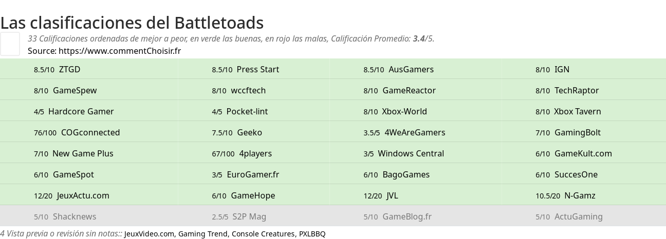 Ratings Battletoads