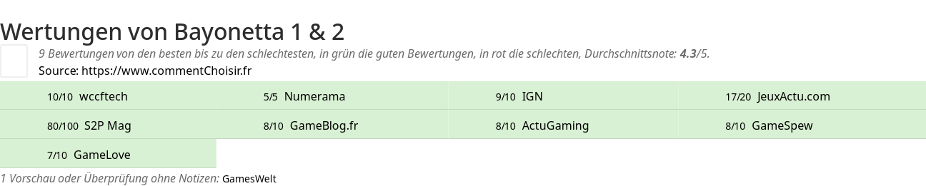 Ratings Bayonetta 1 & 2