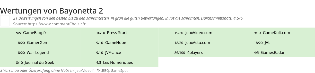 Ratings Bayonetta 2