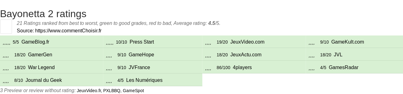 Ratings Bayonetta 2