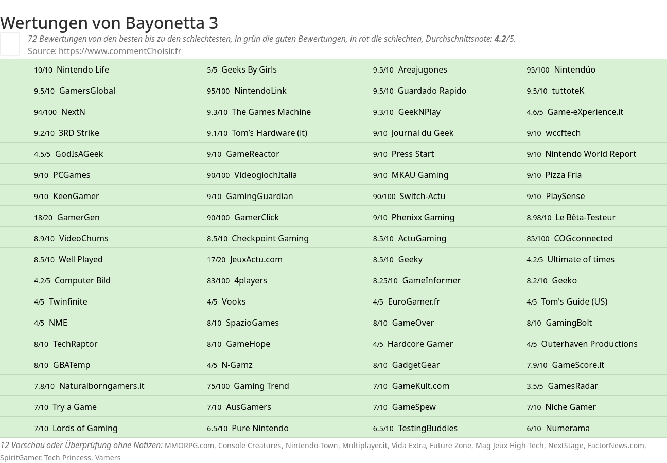 Ratings Bayonetta 3