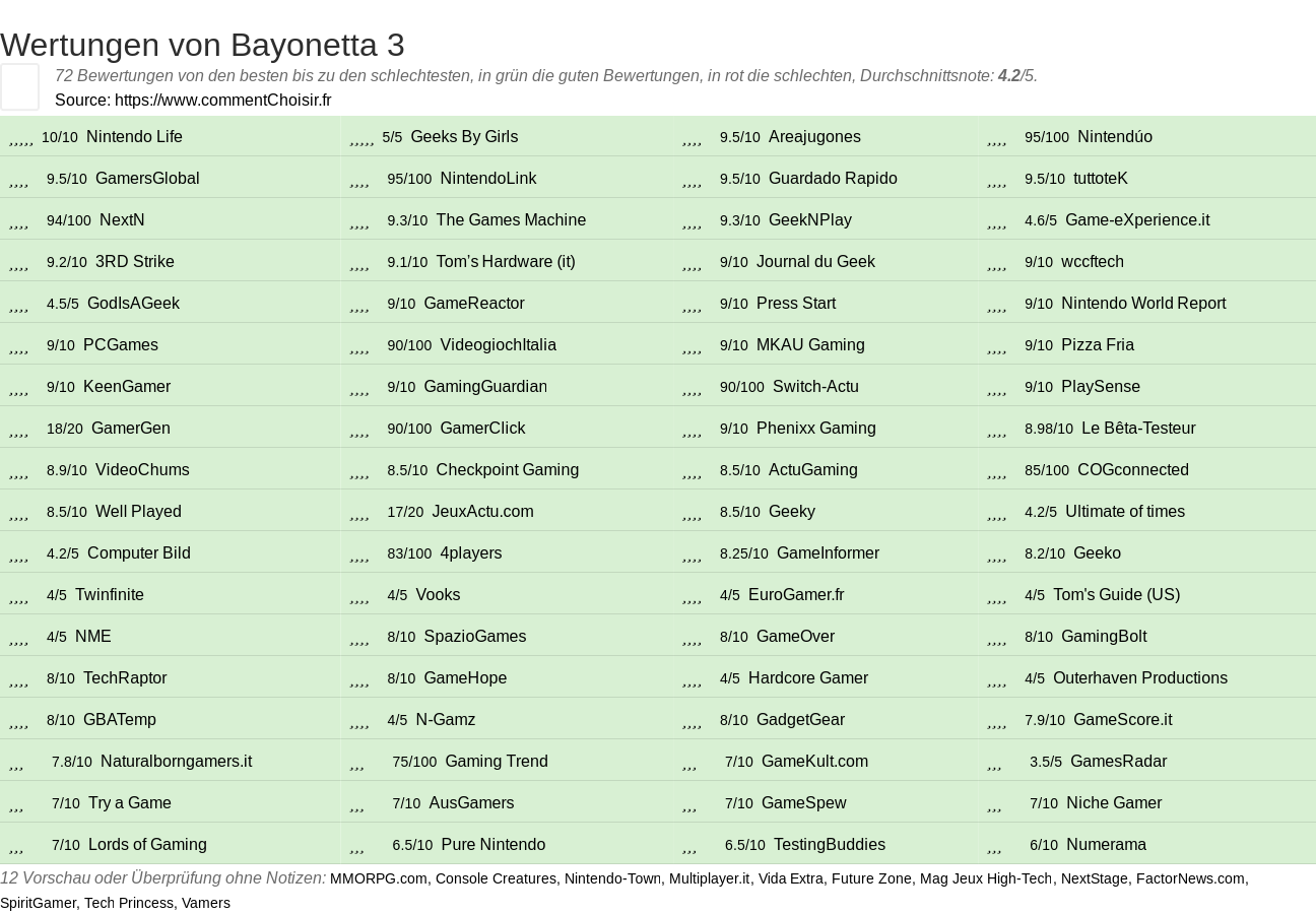 Ratings Bayonetta 3