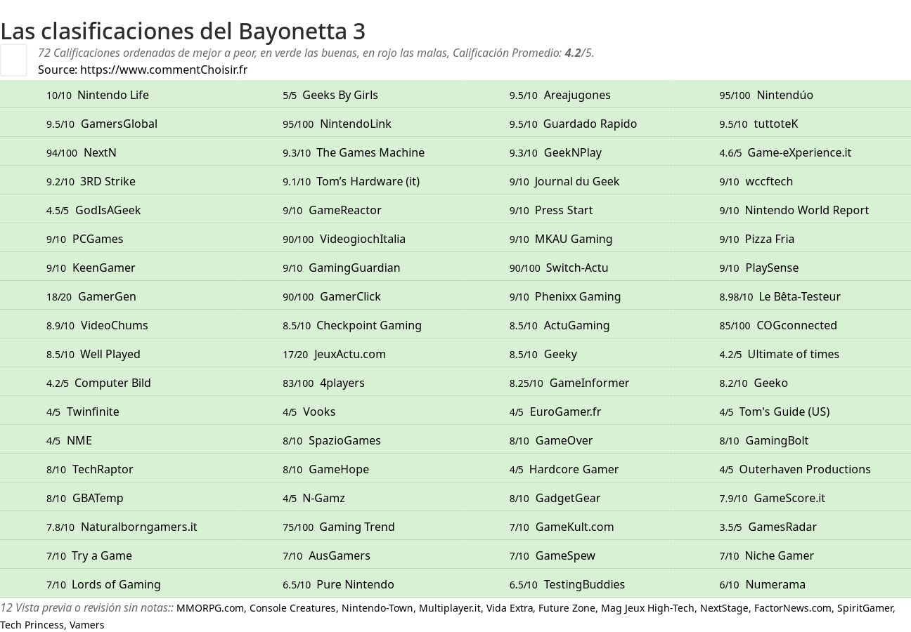 Ratings Bayonetta 3