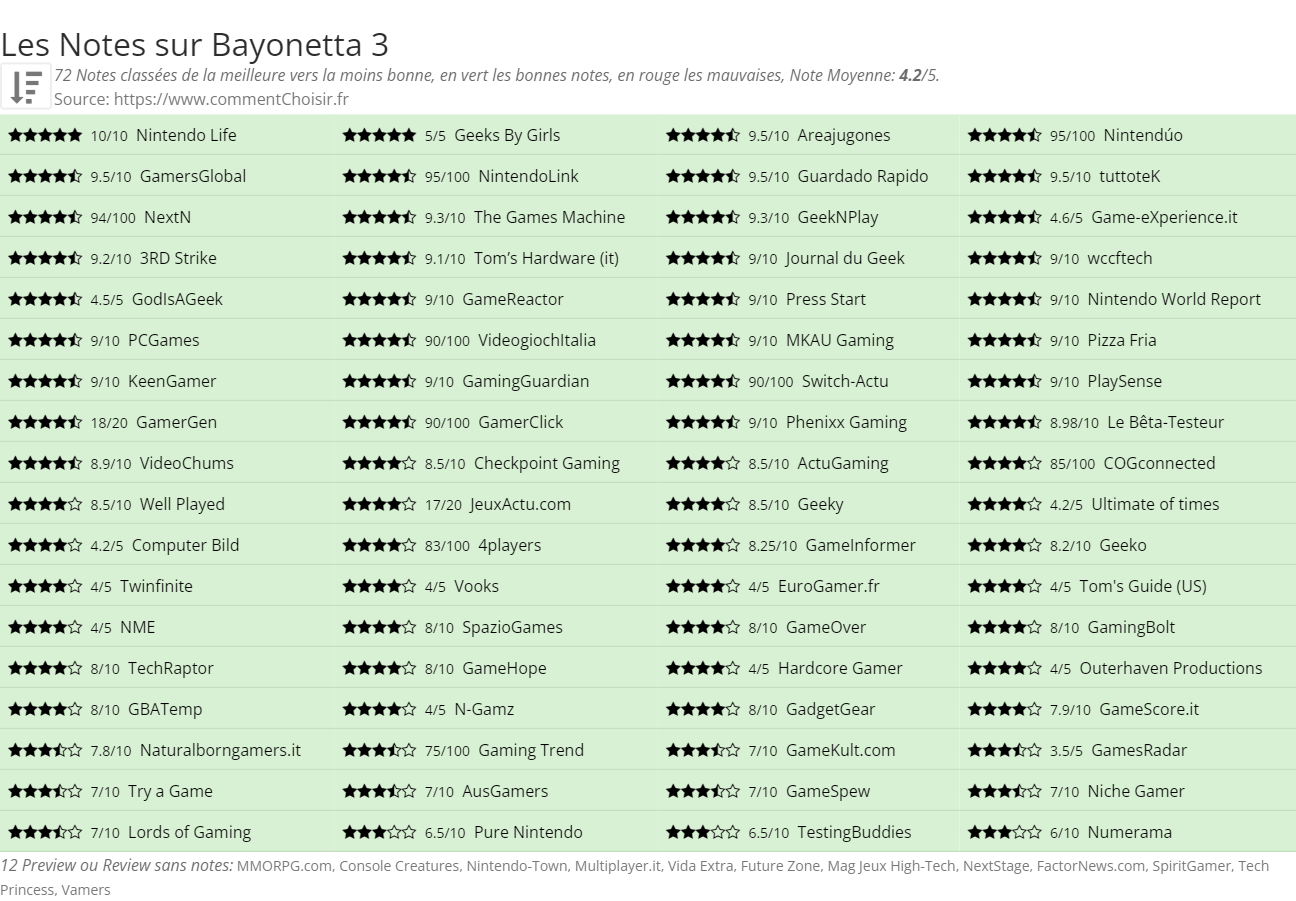 Ratings Bayonetta 3