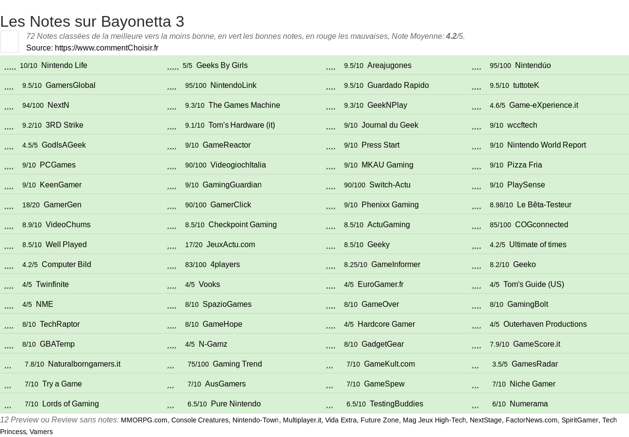 Ratings Bayonetta 3