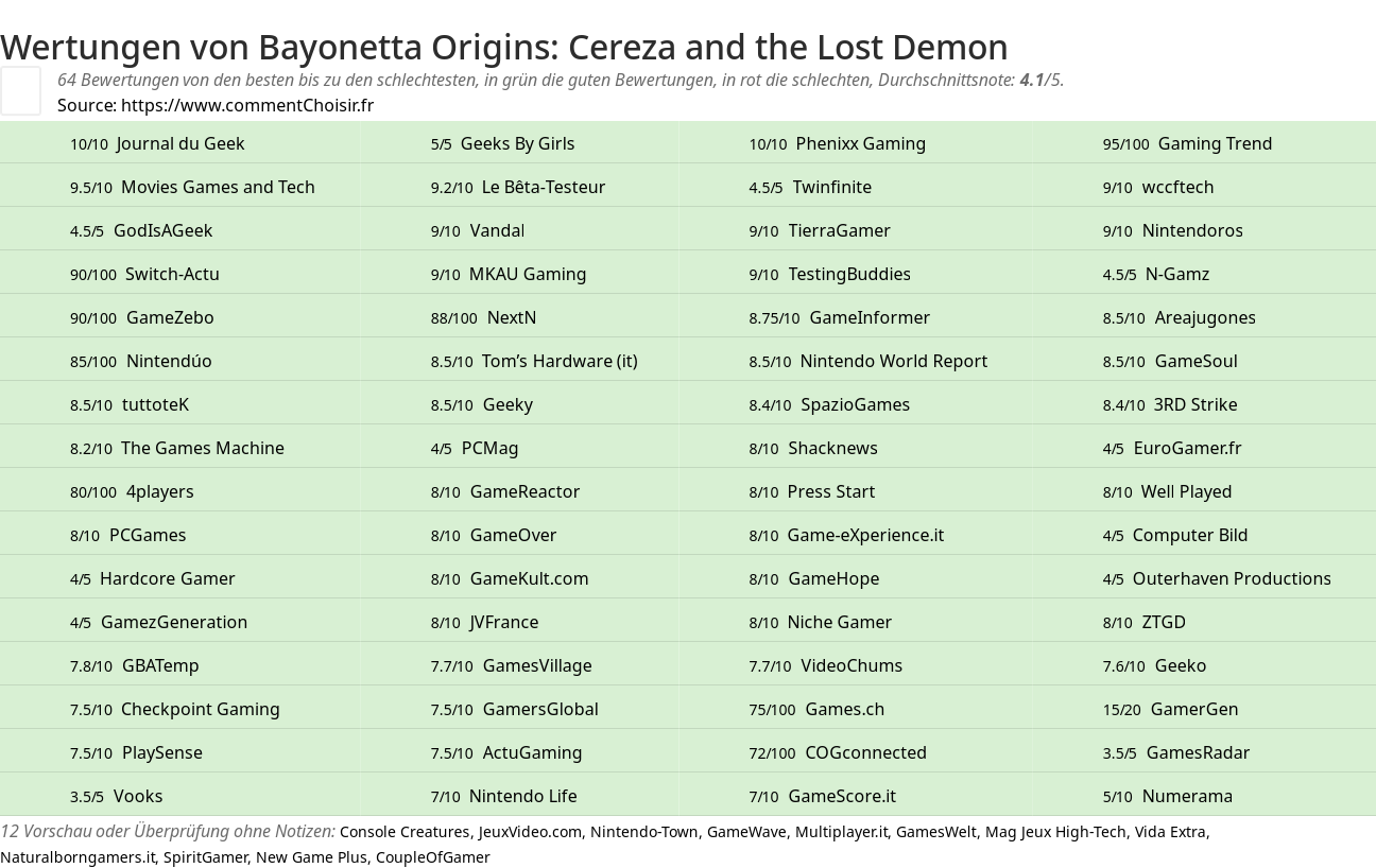 Ratings Bayonetta Origins: Cereza and the Lost Demon