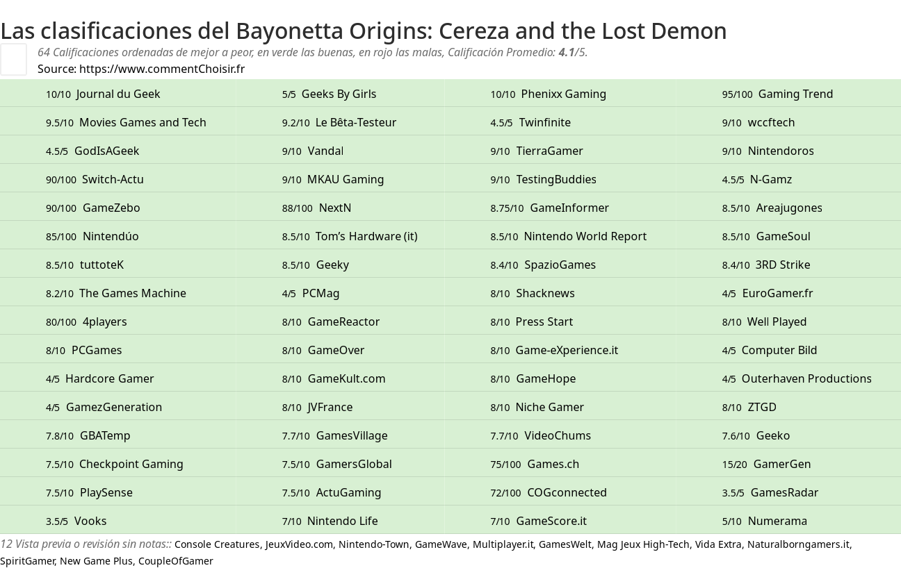 Ratings Bayonetta Origins: Cereza and the Lost Demon