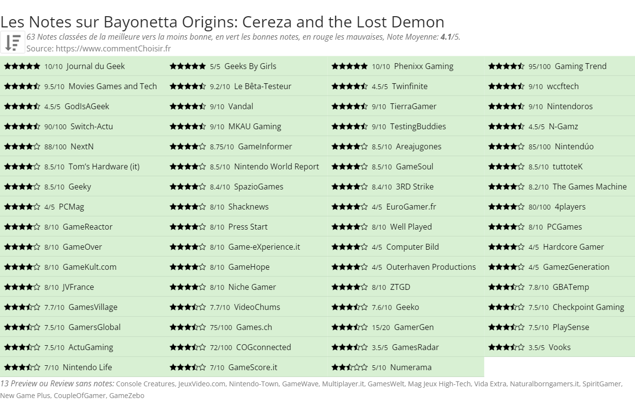 Ratings Bayonetta Origins: Cereza and the Lost Demon