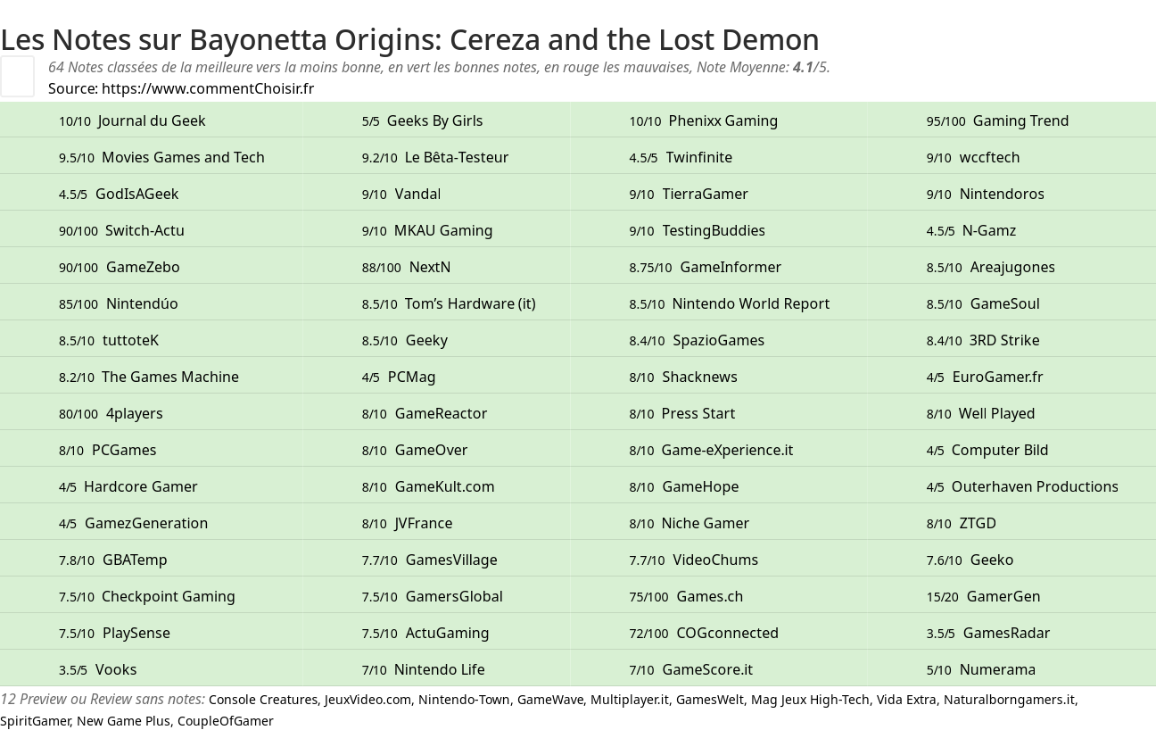 Ratings Bayonetta Origins: Cereza and the Lost Demon