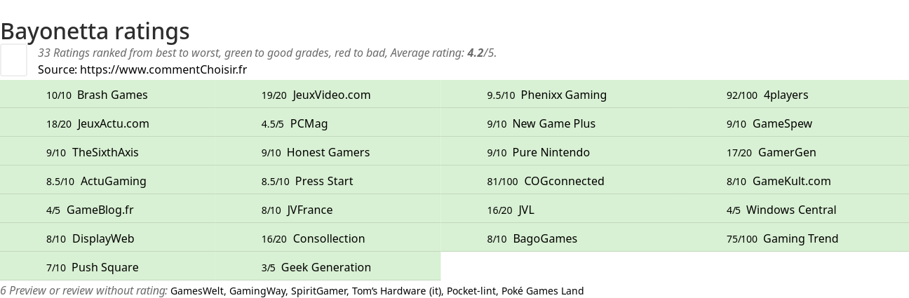 Ratings Bayonetta