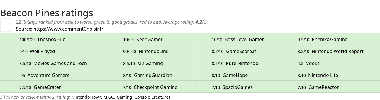 Ratings Beacon Pines