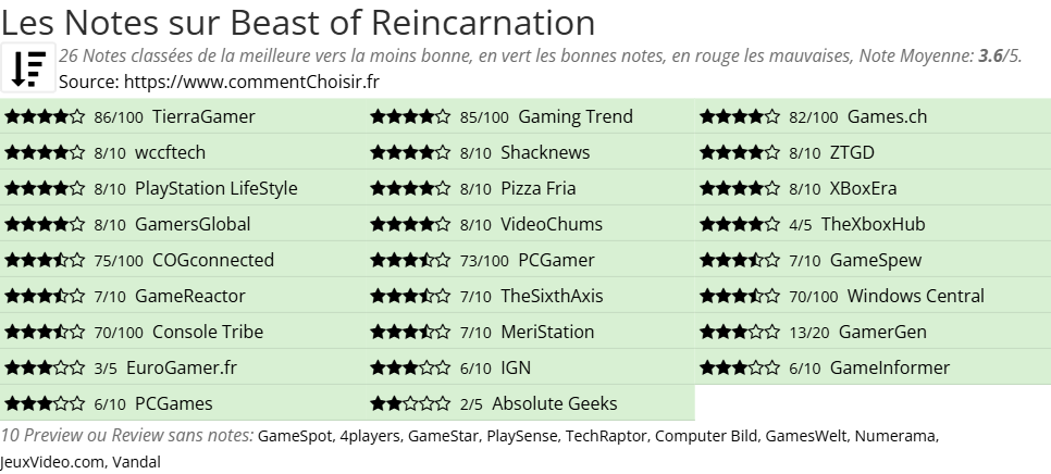 Ratings Beast of Reincarnation