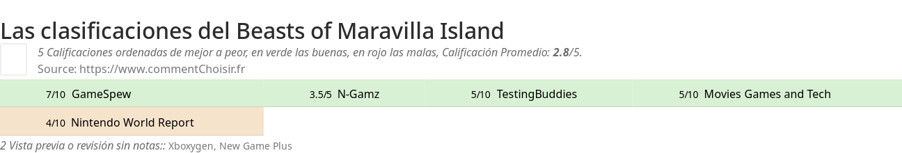 Ratings Beasts of Maravilla Island
