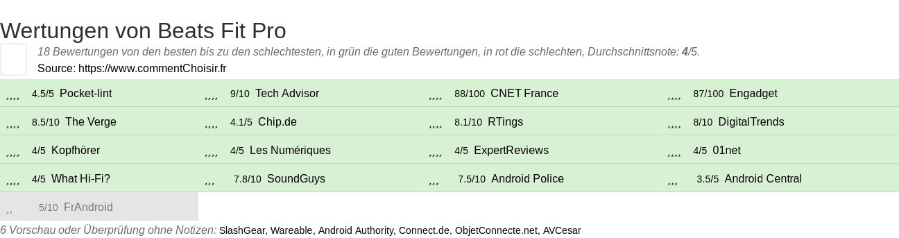 Ratings Beats Fit Pro