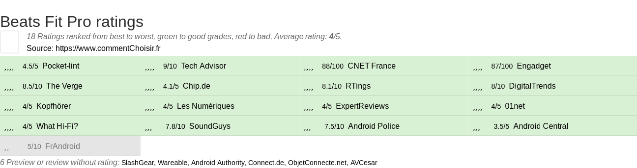 Ratings Beats Fit Pro