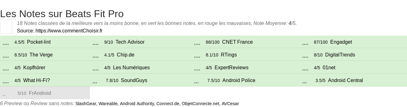 Ratings Beats Fit Pro