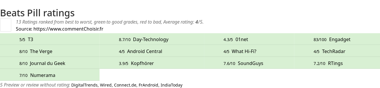 Ratings Beats Pill