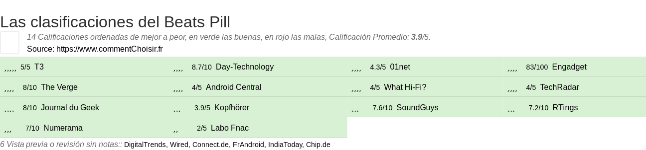 Ratings Beats Pill