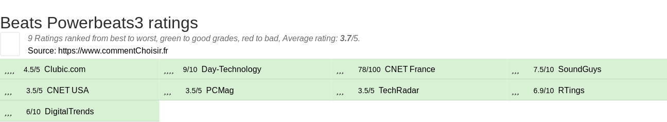 Ratings Beats Powerbeats3