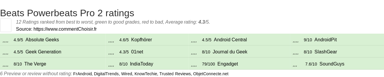 Ratings Beats Powerbeats Pro 2