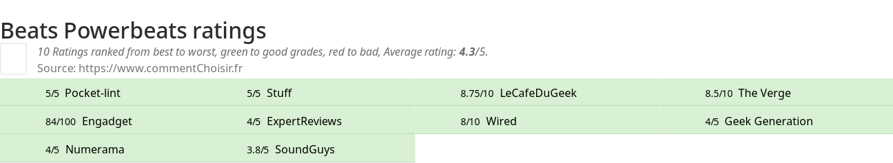 Ratings Beats Powerbeats