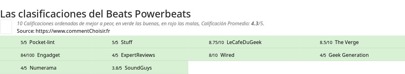 Ratings Beats Powerbeats