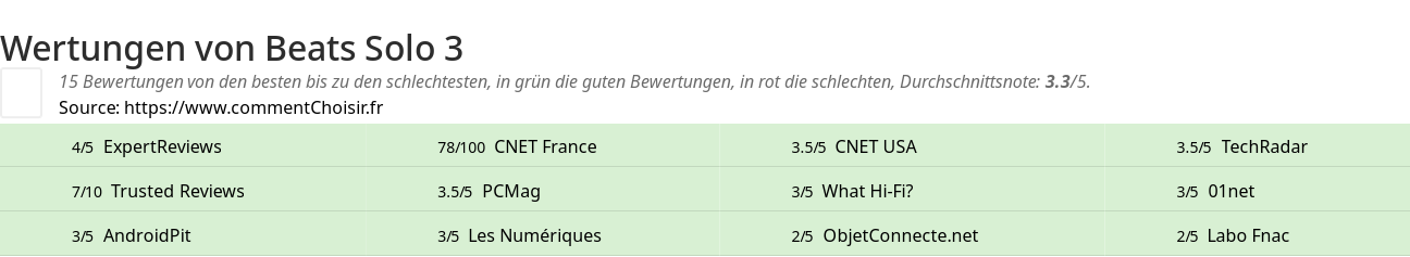 Ratings Beats Solo 3