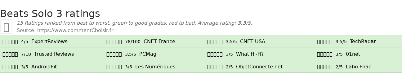 Ratings Beats Solo 3