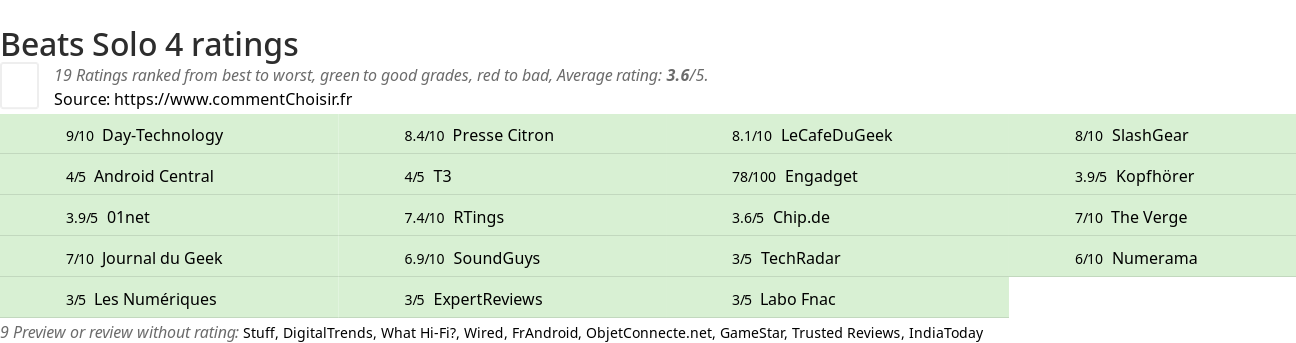 Ratings Beats Solo 4