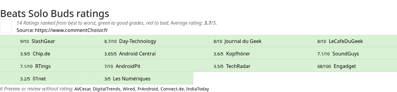 Ratings Beats Solo Buds