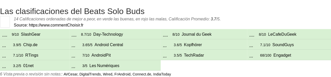 Ratings Beats Solo Buds
