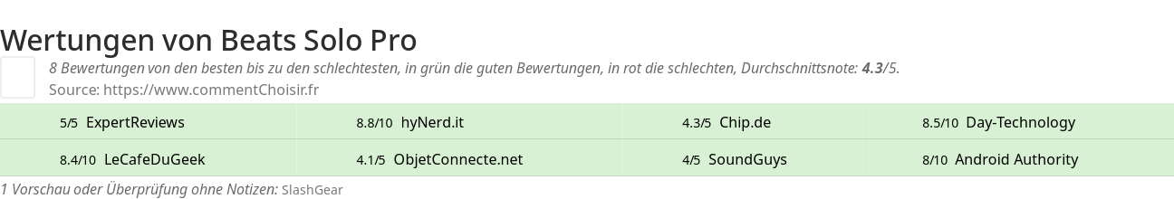 Ratings Beats Solo Pro