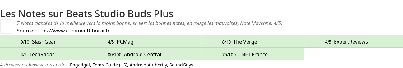 Ratings Beats Studio Buds Plus