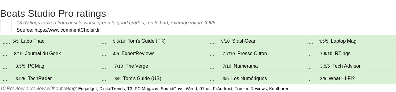 Ratings Beats Studio Pro