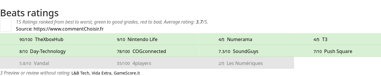 Ratings Beats