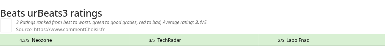 Ratings Beats urBeats3