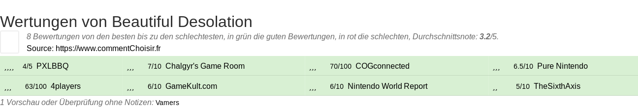 Ratings Beautiful Desolation