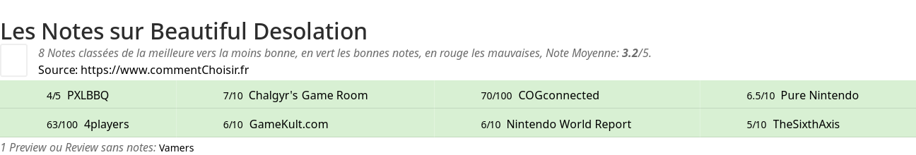 Ratings Beautiful Desolation