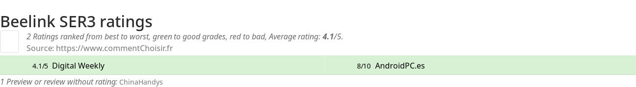 Ratings Beelink SER3