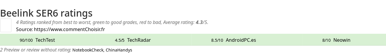 Ratings Beelink SER6